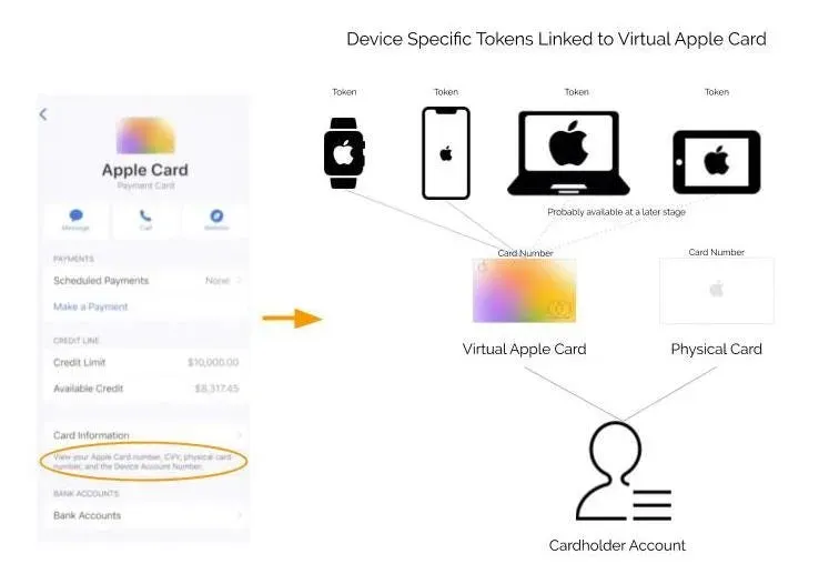 Device specific Tokens LinkedIn to Virtual Apple Card.webp