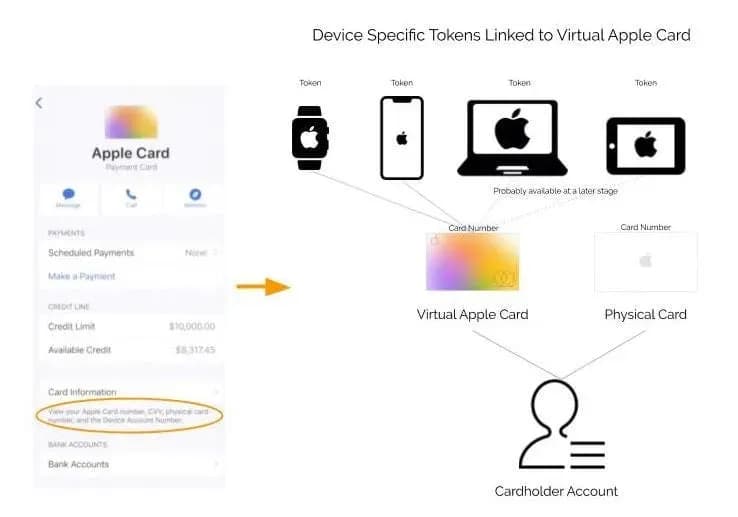 Device specific Tokens LinkedIn to Virtual Apple Card.webp