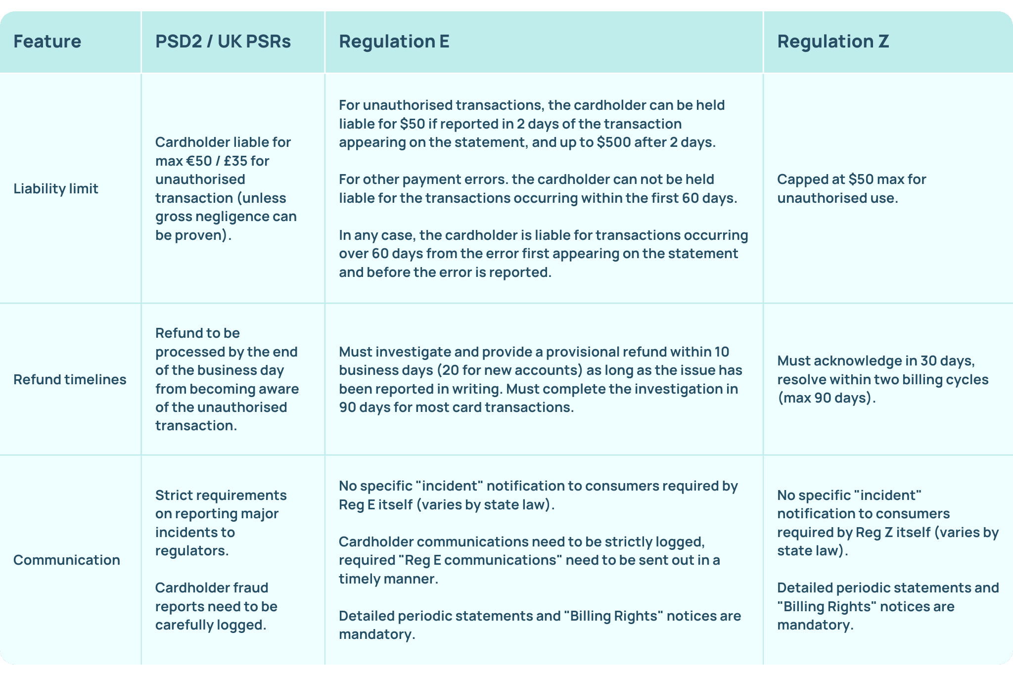 Dispute regulatory landscape compared