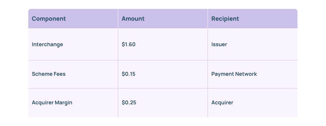 How value gets distributed