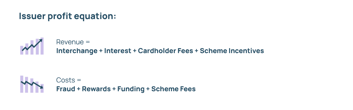 Issuer profit equation