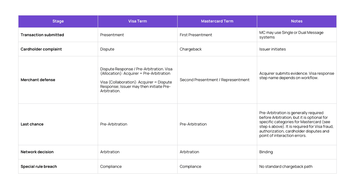 Table Dispute Lifecycle MC and Visa.png