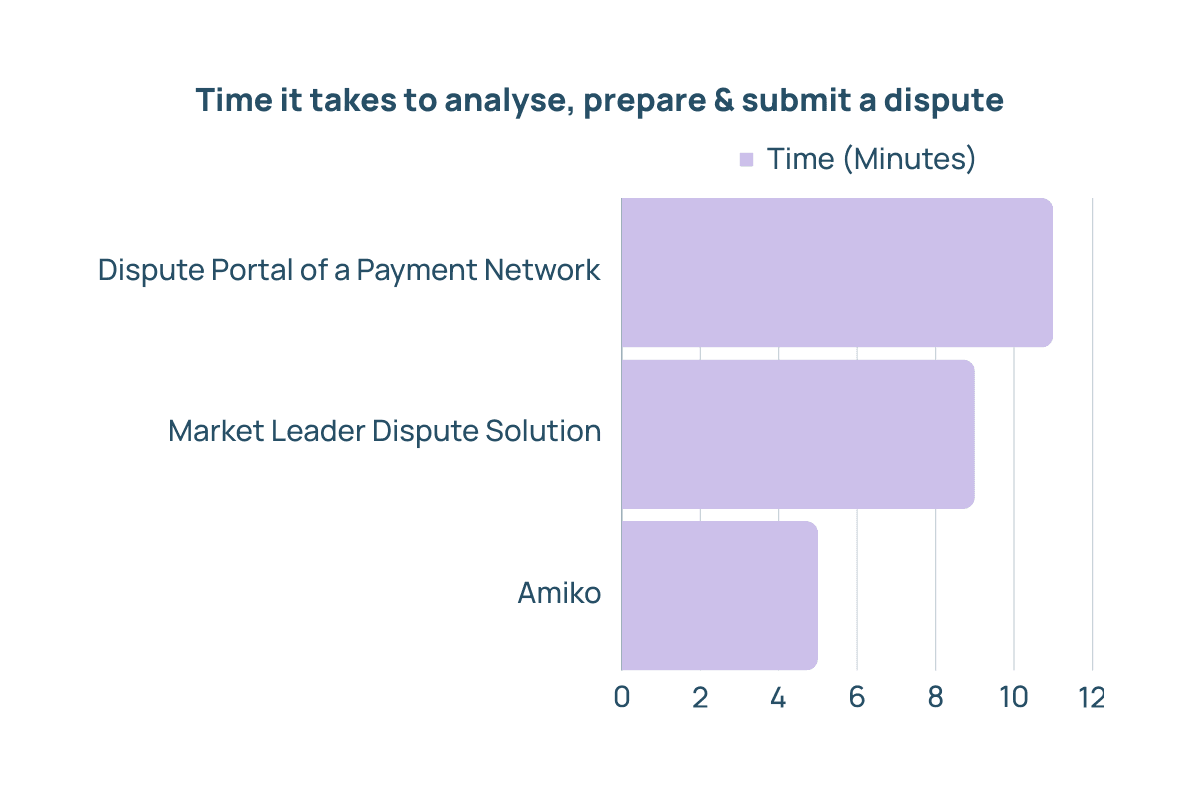 Time it takes to analyse, prepare & submit a dispute