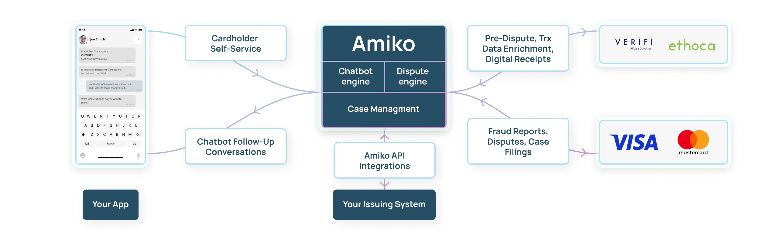 Amiko covers all your Fraud Recovery and Dispute Management needs. 

Including a chatbot for your cardholders.
